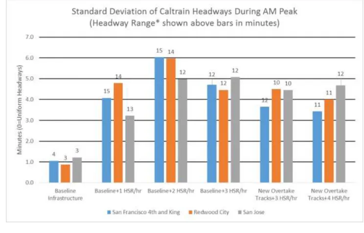 FIGURE 4 Impact of Blended Service on the Peninsula. Caltrain headway range is defined 12 