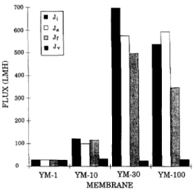Fig.  8.  Intermediate  fluxes  for  YM  regenerated  cellulose  mem-  brane  series. 