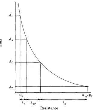 Fig.  1. Flux as  a  function of the  total resistance. A  constant flux  decline  is  assumed due to  each fouling mechanism