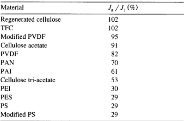 Fig.  7.  Jv /  Ji  v s .   Ji  for various  membrane  materials. 