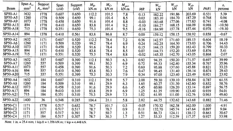 Fig. 4 shows a comparison of the XEq values and the per- per-centage of redistribution as obtained from the computer  anal-ysis for each of the Group A beams