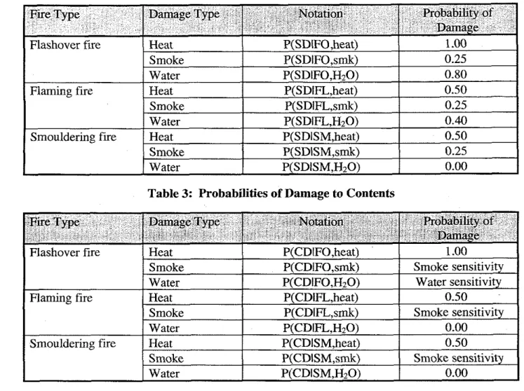 Table 2:  Probabilities of Damage to Building 