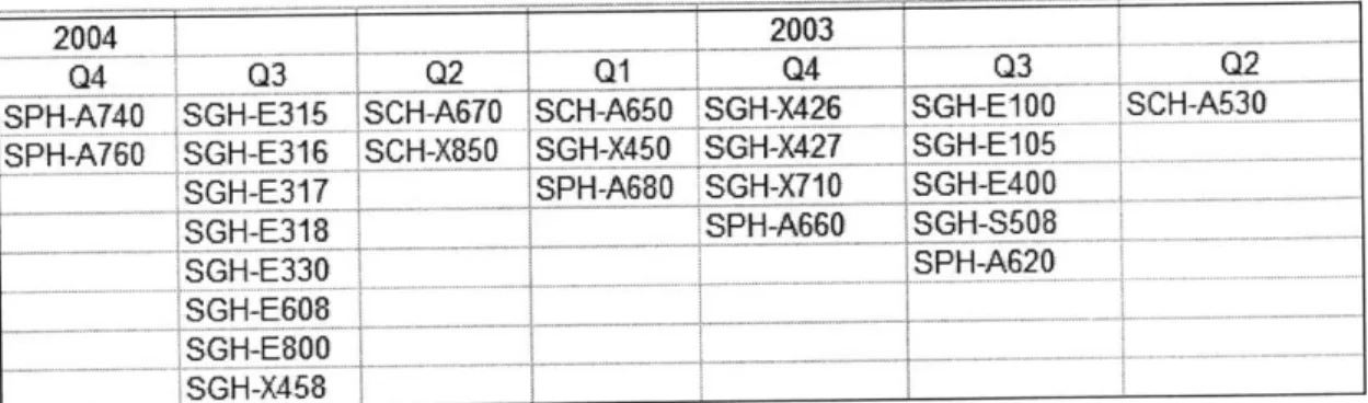 Figure  14: Partial list of Samsung  product models  using  &#34;Platform A-2&#34;  during 2003  and 2004