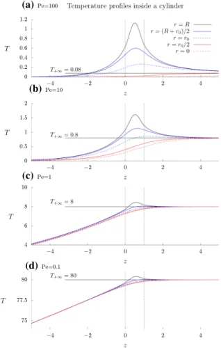 Fig. 3 Temperature profiles at various radial distances from center r ¼ 0 to solid edge r ¼ R and for various Pe´clet numbers.