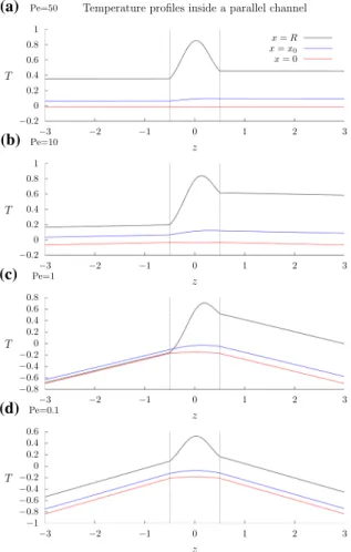 Fig. 4 Temperature profile inside a parallel channel with counter-current flow (29) along z