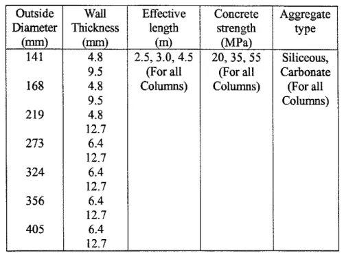 TABLE  2.  Parameters Investigated in the Parametric Study of Square Columns 