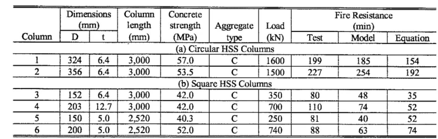 TABLE 3.  Comparison Between Calculated and Measured Fire Resistances 