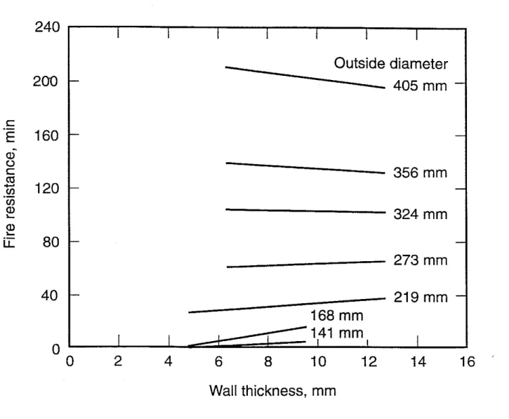 Figure  3.  Fire Resistance as Function of Wall Thickness for Various  Column Outside Diameters 