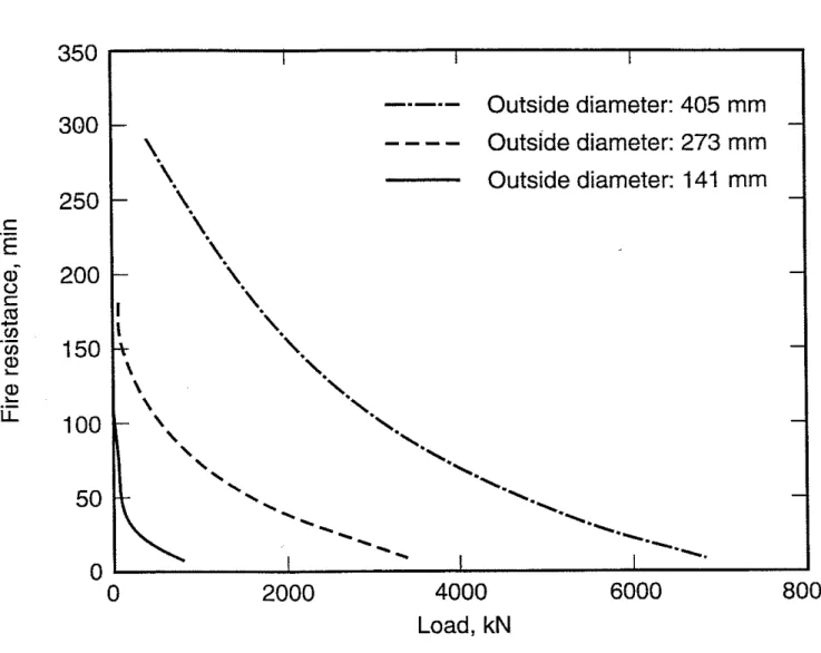 Figure  4.  Fire Resistance as Function of Load for Various  Outside Diameters 