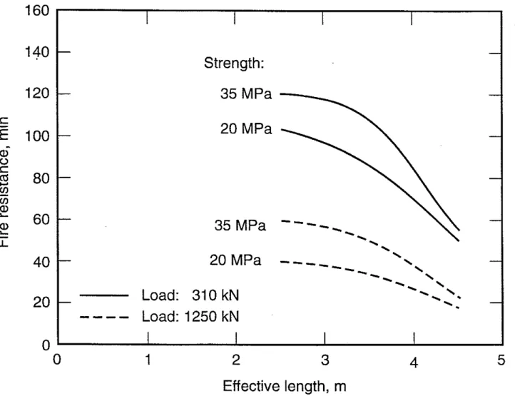 Figure 5.  Fire Resistance as Function of  Effective Length  of  Column 