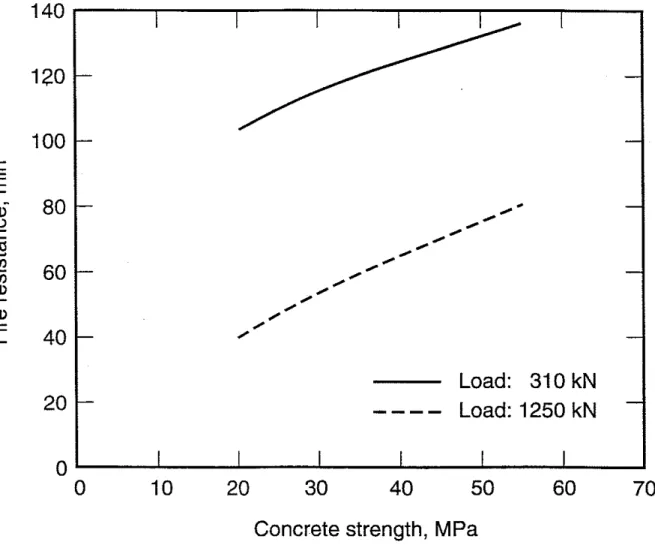 Figure  6.  Fire Resistance as Function of Concrete Strength - - -  - 0  / - 0  0  0  0  0 )  -  - 0  , ) )  , 0 0 0 - / - Load:  310 kN - ---- Load: 1250 kN  - I I I I I I 0 10 20 30 40 50 60  70 