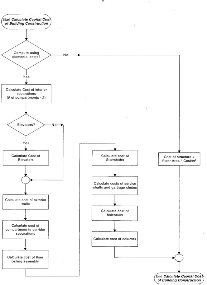 Figure 2:  Calculation of Capital Cost of Building Construction 