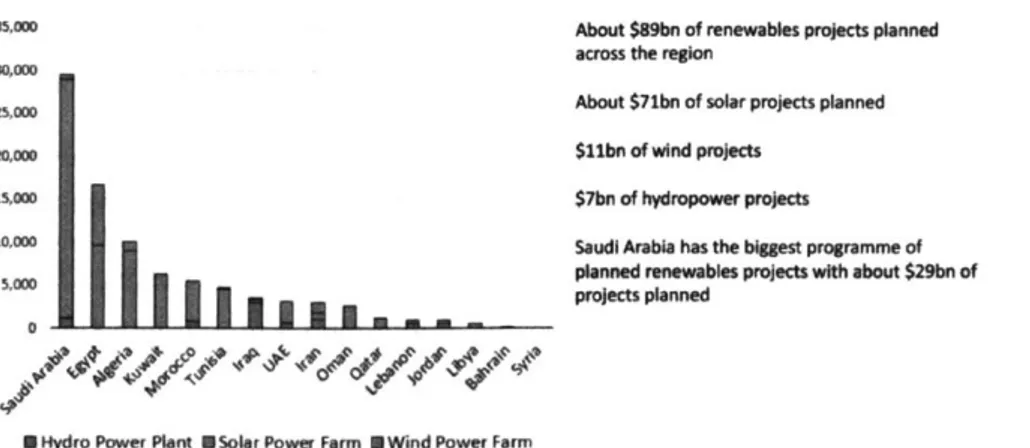 Figure  3  Planned Renewable Energy Projects  - (International Renewable  Energy  Agency,  n.d.)