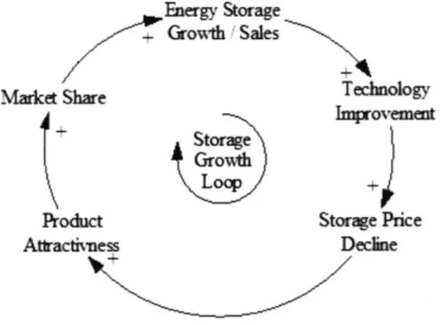 Figure 7 Energy Storage Growth Loop - (Author)