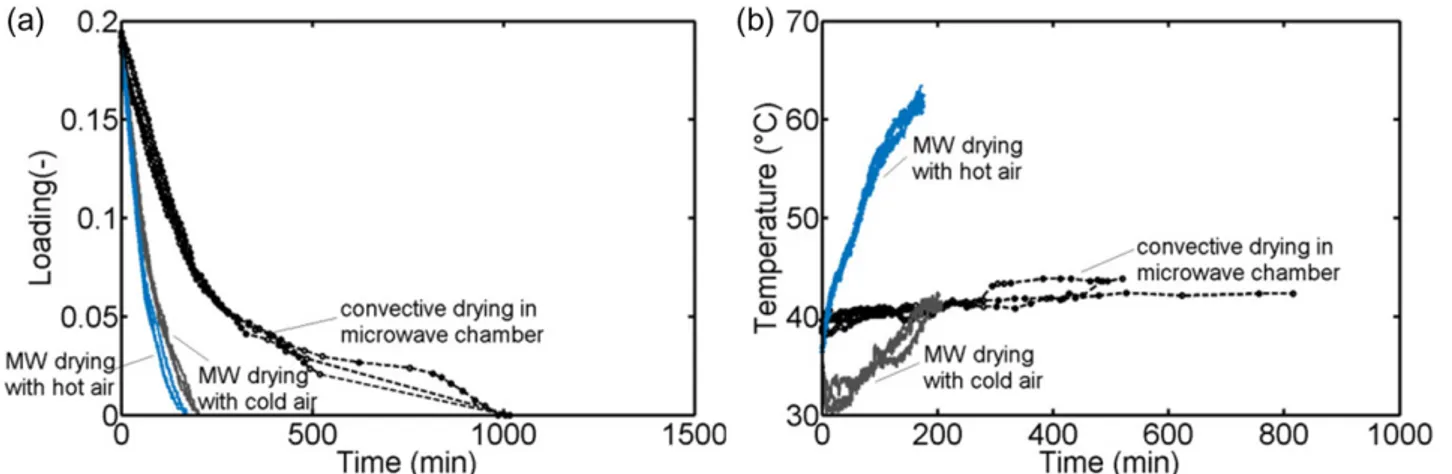 Figure 13. (a) Drying curves from experiments 32 – 37 in comparison to convective drying experiments carried out inside the micro- micro-wave drying chamber, but without dielectric heating, at similar temperature of T ¼e 40  C