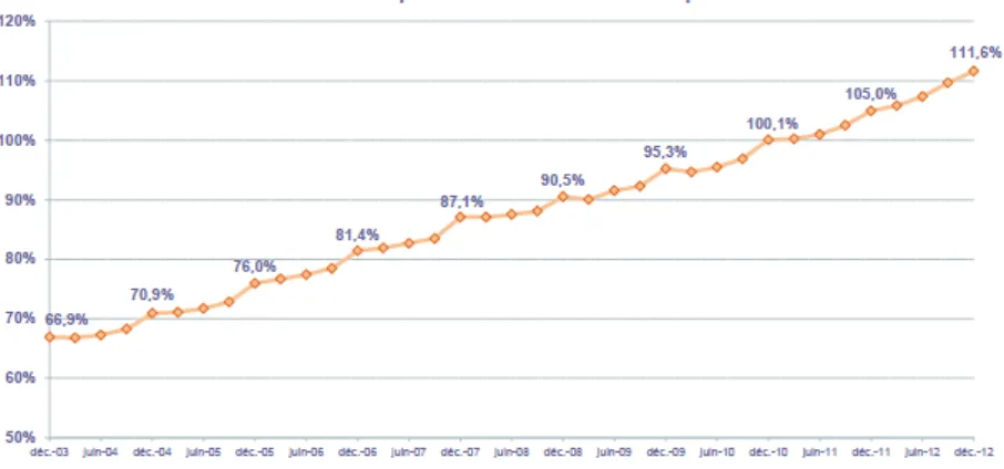 Figure 1.1 : Taux de pénétration du mobile dans la métropole française [ARCEP 2013]