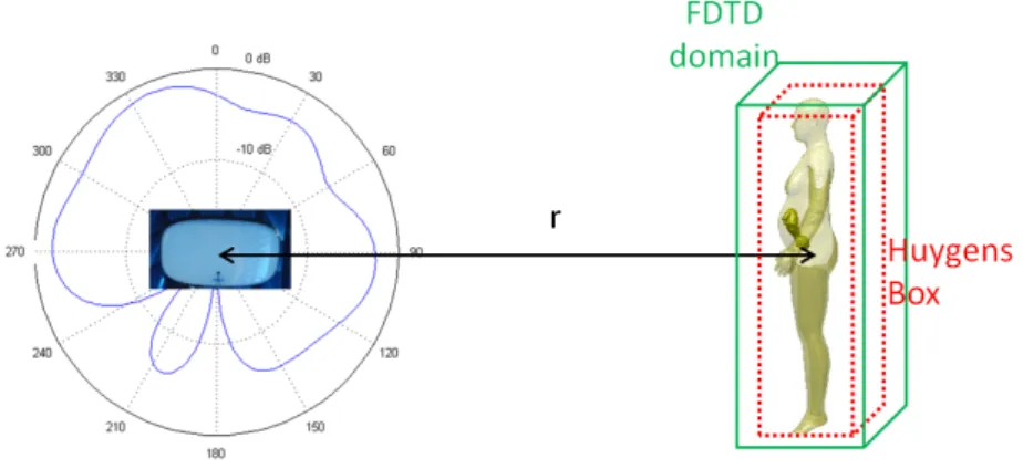 Figure 2.6 : Schéma de l’utilisation d’une boite de Huygens pour l’exposition d’une femme enceinte à une station de base de femtocell.