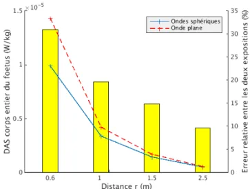 Figure 2.8 : Comparaison des DAS corps entiers du fétus de la femme japonaise enceinte : en valeur absolue (lignes et axe vertical gauche) et en écart relatif (barres et axe vertical droit).