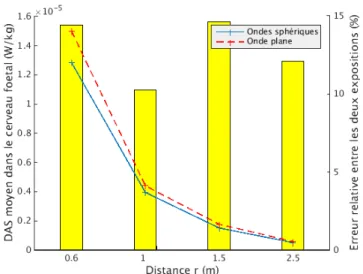 Figure 2.9 : Comparaison des DAS moyenné dans le cerveau du fetus de la femme japo- japo-naise enceinte : en valeur absolue (lignes et axe vertical gauche) et en écart relatif (barres et axe vertical droit).