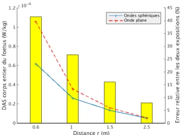 Figure 2.10 : Comparaison des DAS corps entiers du fetus de Victoria enceinte : en valeur absolue (lignes et axe vertical gauche) et en écart relatif (barres et axe vertical droit).