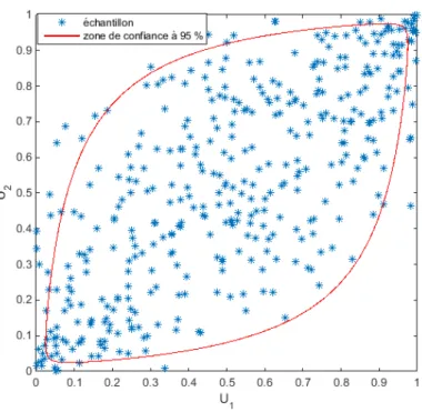 Figure 3.4 : Structure spatiale de la copule Gaussienne en deux dimensions pour Θ = 0.7