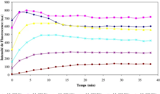 Figure  40  :  Influence  du  pourcentage  de  méthanol  dans  la  stabilité  du  dérivé-ammonium  à  λ em =485nm