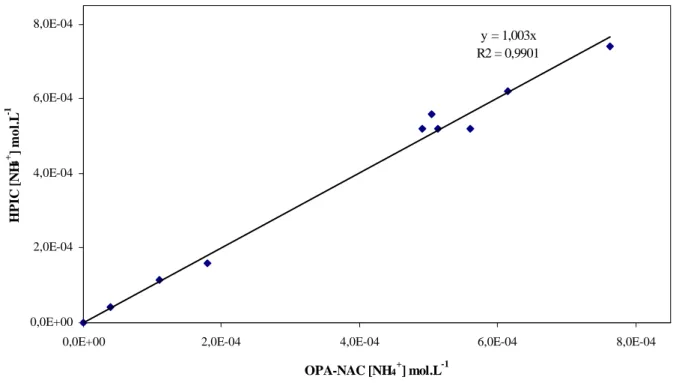 Figure 46 : Droite de corrélation entre les résultats obtenus par la méthode proposée et ceux  obtenus par chromatographie ionique