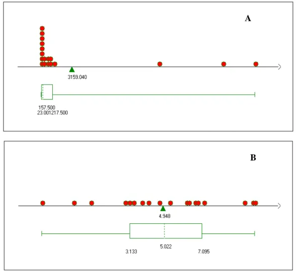 Figure  47:  Comportement  de  réponses  obtenues  après  le  plan  de  criblage.  A.  Réponses  normales