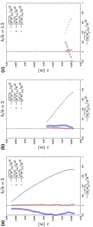 Fig. 6  Time- and longitudinally averaged shear stresses −⟨u iuj⟩x∕u∗2 ( y=0.01 ) for the three flow conditions with varying relative submergence, h∕k={3,2,1.5}