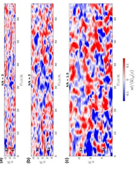 Fig. 10  Streamwise velocity fluctuations plotted on a horizontal plane (z∕H e=0.81 ) using Taylor’s “Frozen turbulence” hypothesis for the three relative submergences,  h∕k={3,2,1.5} 
