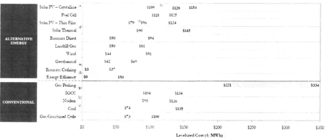 Figure  1-1:  Estimates  for levelized cost  of energy (LCOE)  for  renewable and  conventional generation sources after government  incentives  (Lazard  2008)