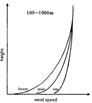Figure  2-2:  Wind  speed as a function  of height above  different surface  features (Wizelius 2007) A wind turbine cannot  extract all of the  kinetic energy out of the wind,  as this would  require  reducing the wind  speed  to 0