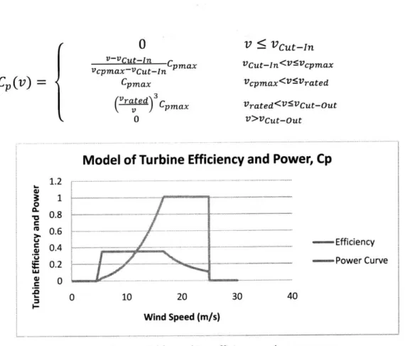 Figure  3-1: Model  for turbine efficiency and  power curve For the current analysis, the vcpmax  will  be assumed to be 1  m/s  above the cut in speed.