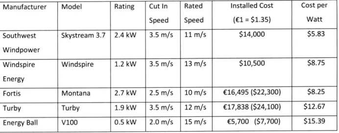 Table 4-3:  Currently available small turbines with  example installed  costs (Cace  et al