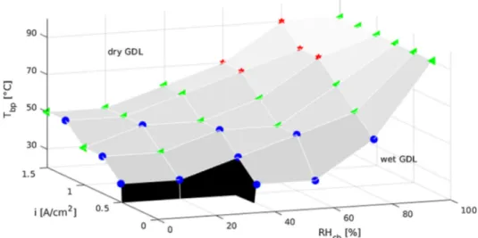 Fig. 14. Cathode GDL operating regime 3D diagram from MIPNM simulations ( a = 20%): the surface corresponds to the boundary between the dry GDL region conditions and the wet GDL conditions
