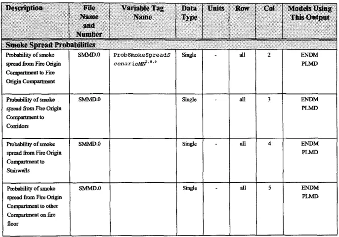 Table 3-11.  Contents of Smoke Spread Model (SMMD)  file  #O 