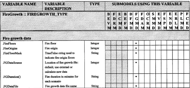 Table 4-3.  Contents of  FireGrowth:  :  FIREGROWTH-TYPE  data  section 