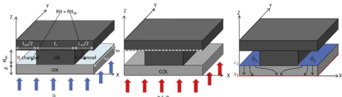 Fig. 2. Sketch of the GDL unit cell and schematics of water (left), heat (middle) and reactant gas (right) transfer problems.