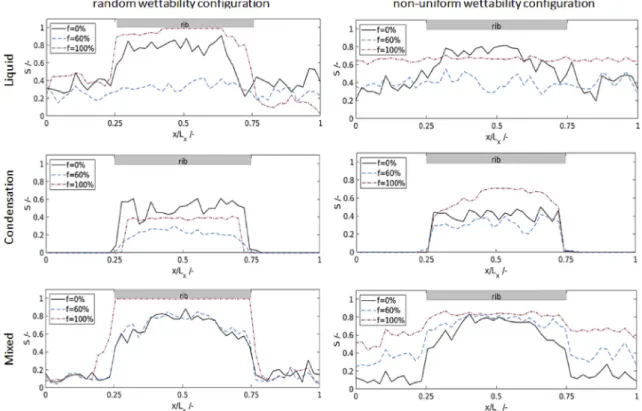 Fig. 7. Variation of τ with the fraction of hydrophilic elements f for a given  geome-trical realisation and both wettability  con-ﬁ gurations.