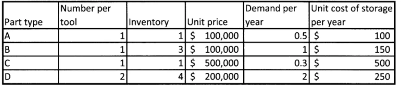 Table 2-1:  Data for  harvesting the tool