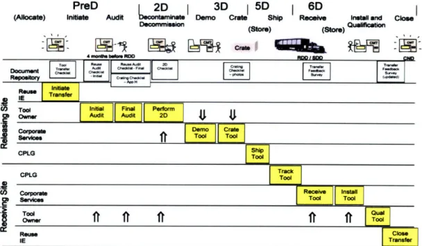 Figure 2-3:  6D  Process  Flow