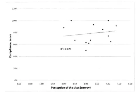 Figure 3-2: Correlation between  the compliance  score  and the perception of the sites'