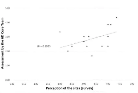 Figure 3-4: Correlation between  the perception of the sites  and the assessment  of the 6D  Core Team The  main  conclusion  is that the actual  compliance  scores  do not match the definition  shared by the  6D  WG and  the Fabs