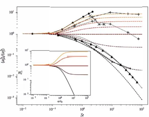 FIGURE  1.  (Colour  online)  Acceleration  variance  normalized  by  the  fluid  tracer  acceleration  variance  from  our DNS for bubbles (e and continuous line), the DNS  data of  Bec  et  aL  (2010)  and  Lanotte (2011)  for heavy  inertial particles  