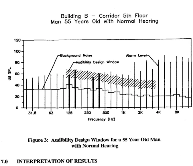 Figure 3:  Audibility Design Window for a  55  Year Old  Man  with Normal Hearing 