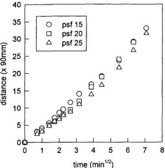 Figure  7  Precipitation distance  vs.  square root of time  for  polymer  solutions  containing  different  polysulfone  concentrations