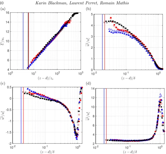 Figure 3. Wall-normal profiles of the a) mean b) variance, c) skewness and d) kurtosis of the streamwise velocity component