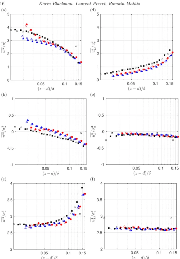 Figure 9. Comparison of u ∗ statistics a) variance, b) skewness and c) kurtosis and u + L statistics d) variance, e) skewness and f) kurtosis for configurations with λ p = 6.25%, 25% and 44.4% at Re τ = 32 400 and 49 900.