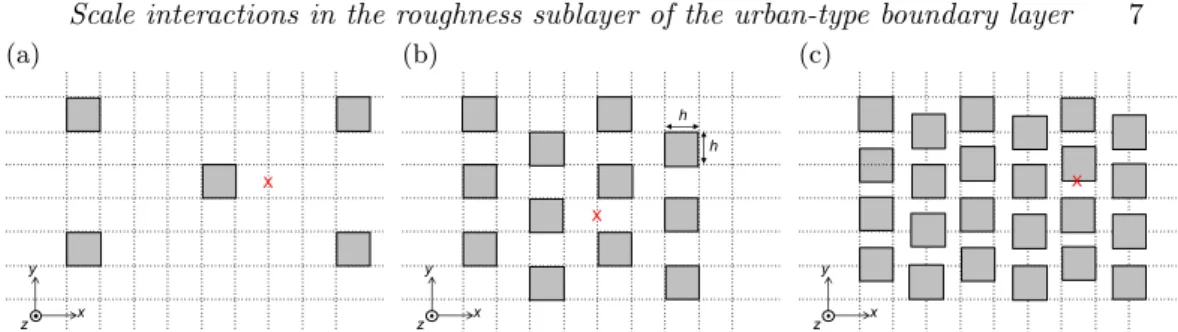 Figure 1. Investigated canopy configurations with a) λ p = 6.25%, b)λ p = 25% and c) λ p = 44.4% where the red cross (×) is the hot-wire measurement location.