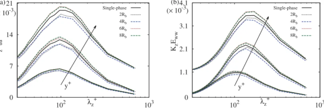 Fig. 7. Pre-multiplied spanwise energy spectrum comparison for  Single-phase ,  2R b , 4R b , 6R b and  8R b case at y  + = 4  